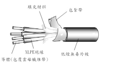 圓形600V XLPE絕緣LSHF被覆耐火電纜(FR-CL)