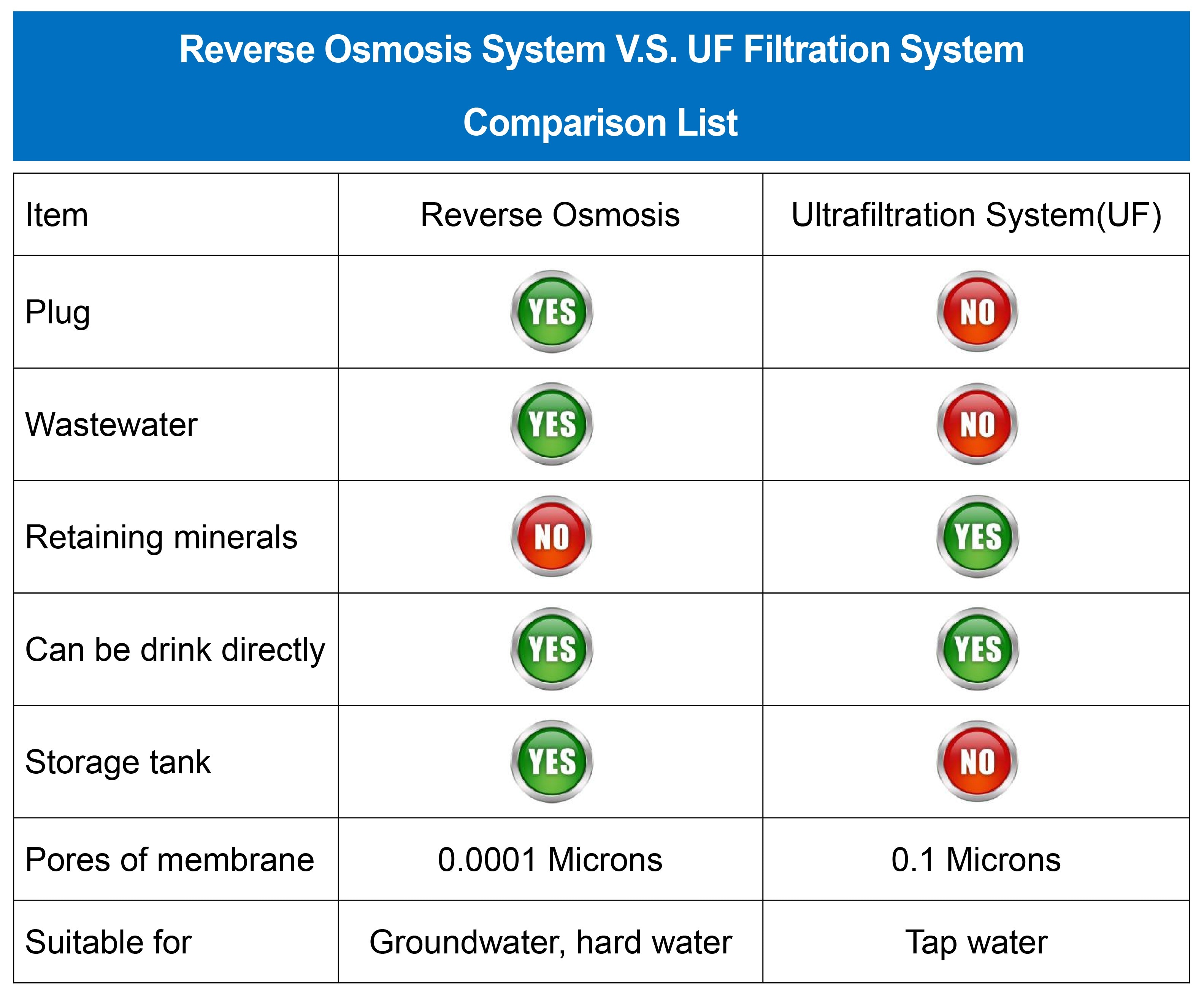 Direct flow reverse osmosis system 600GPD