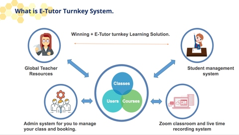 Winning Plus E-Tutor Turnkey platform