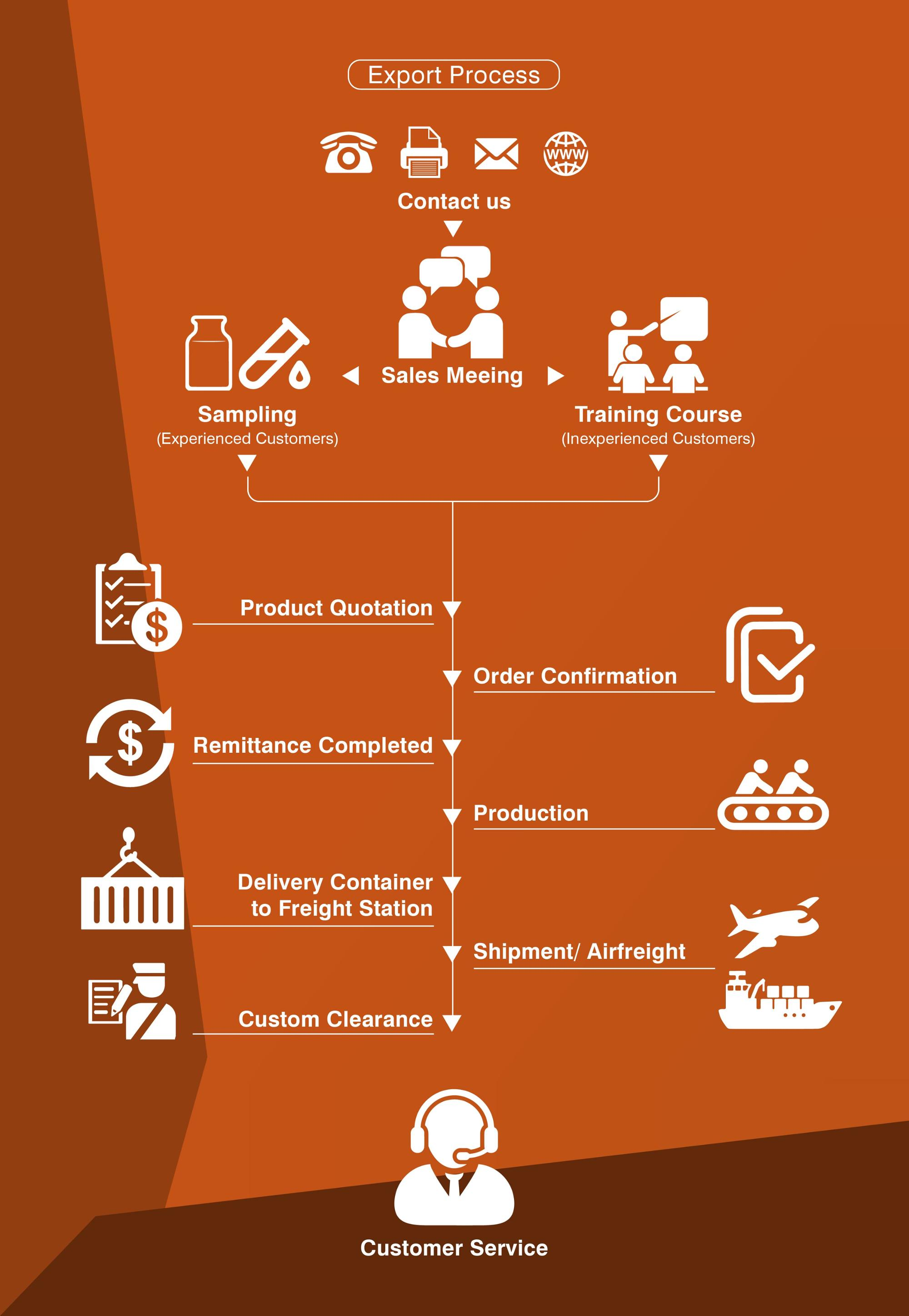 Export Process