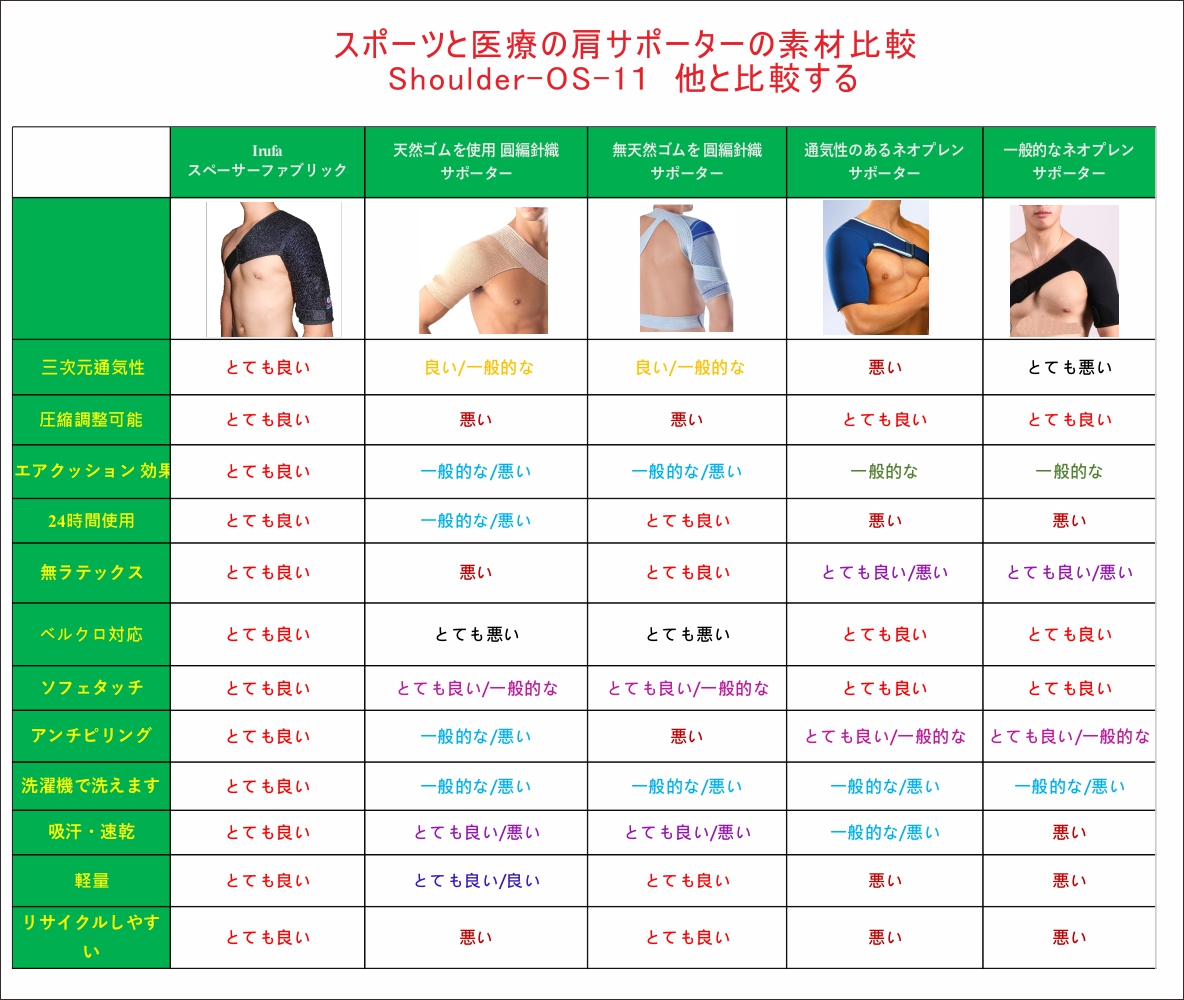 Irufa Shoulder Os 11 吸汗 速乾 三次元通気性 肩 サポーター ショルダーサポーター スポーツ 用 保護固定用 四十肩 五十肩 肩痛 脱臼 調節可能 フリーサイズ 1枚入り 男女 左右両肩兼用 Taiwantrade Com