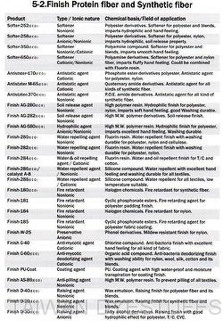 TEXTILE AUXILIARY – Finish Protein fiber and Synthetic fiber