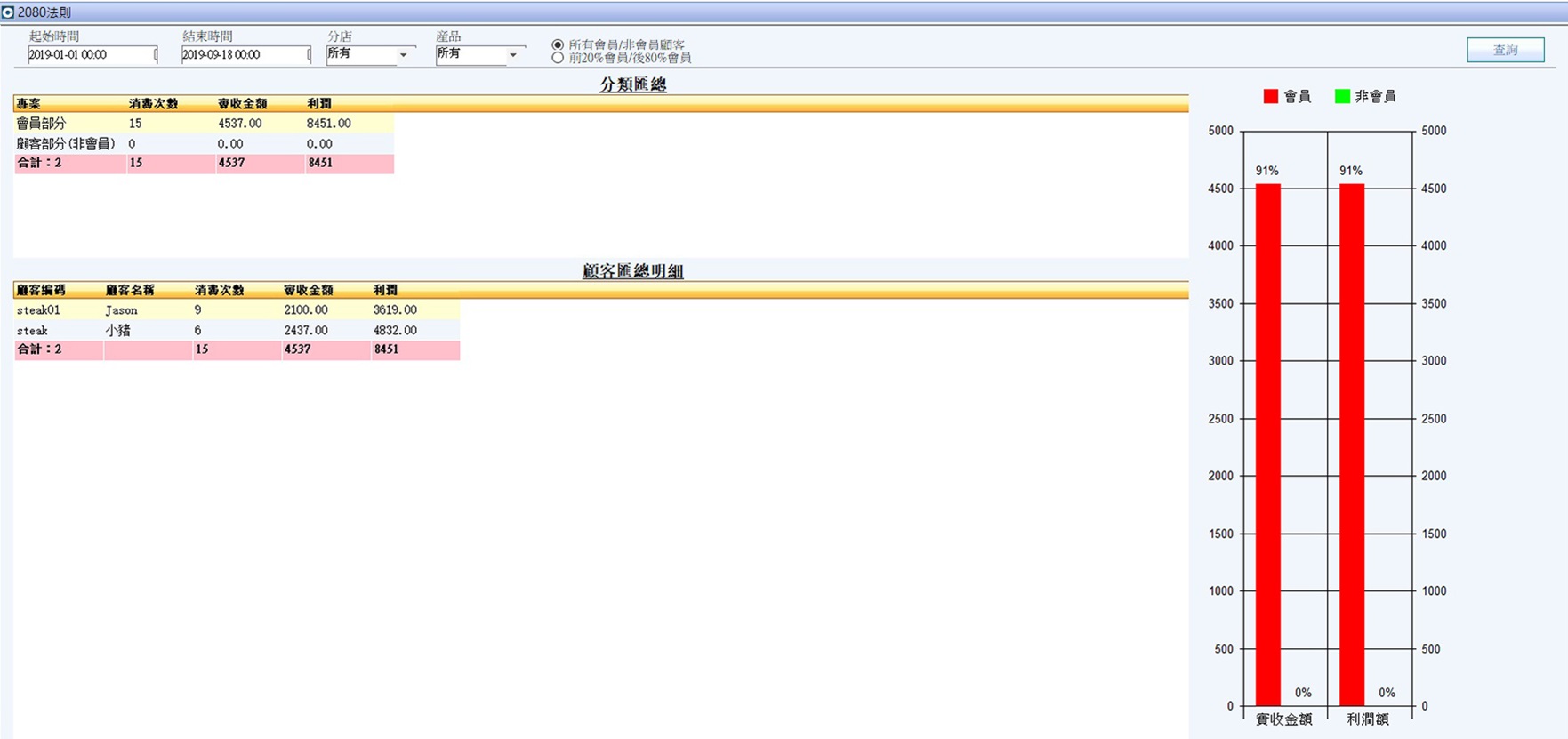 CRM會員管理的2080法則分析