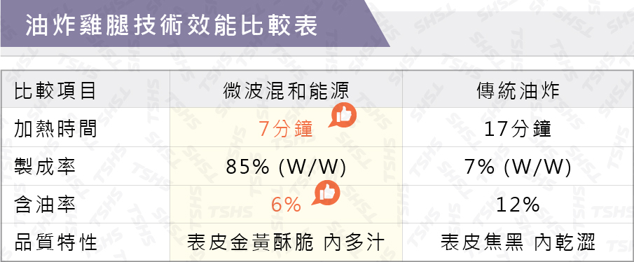 油炸雞腿技術比較表
