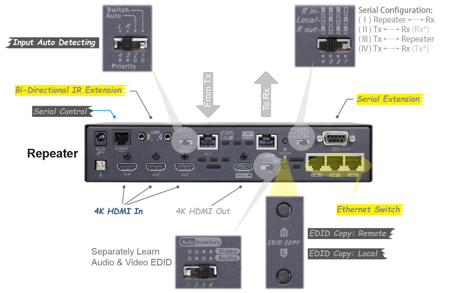 HDMI Repeater Unit with Ethernet Switch-IO
