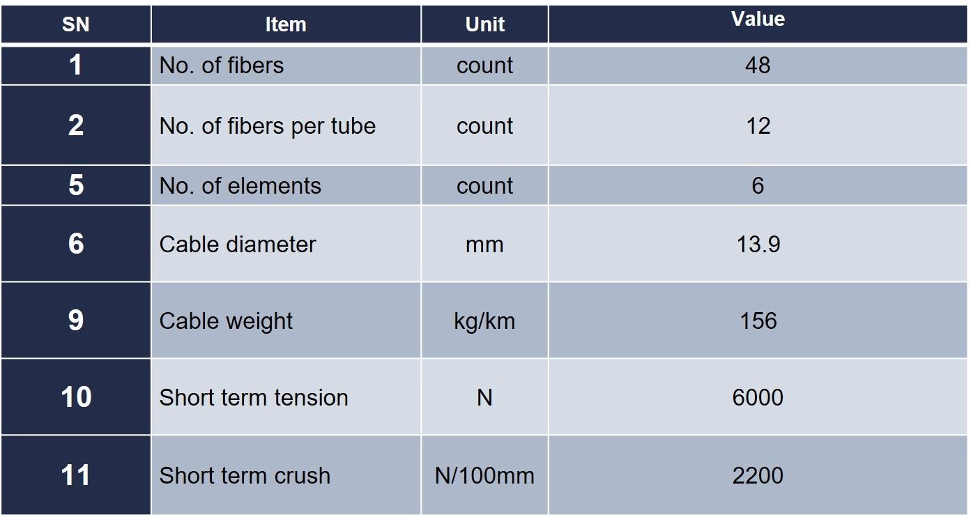 Cable structure and parameter