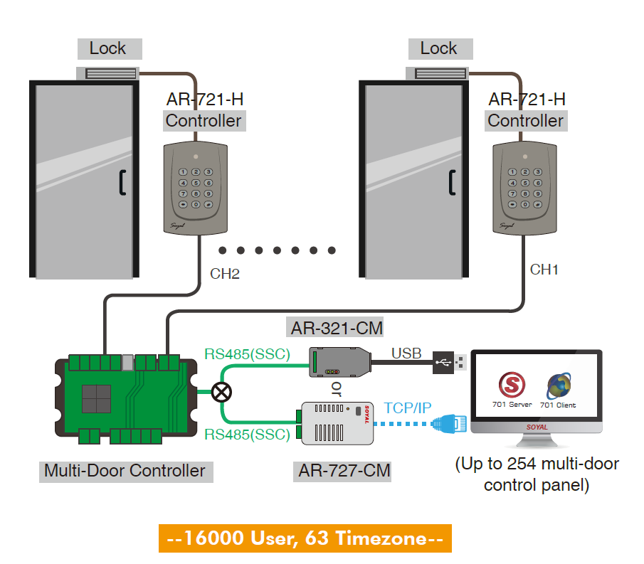 Keypad Access Controller SOYAL TECHNOLOGY CO., LTD.