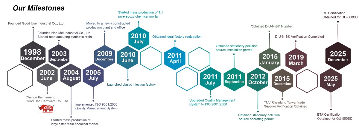 Milestone of Good Use Hardware Co., Ltd.