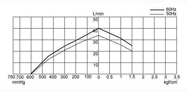 UN-25D-Performance