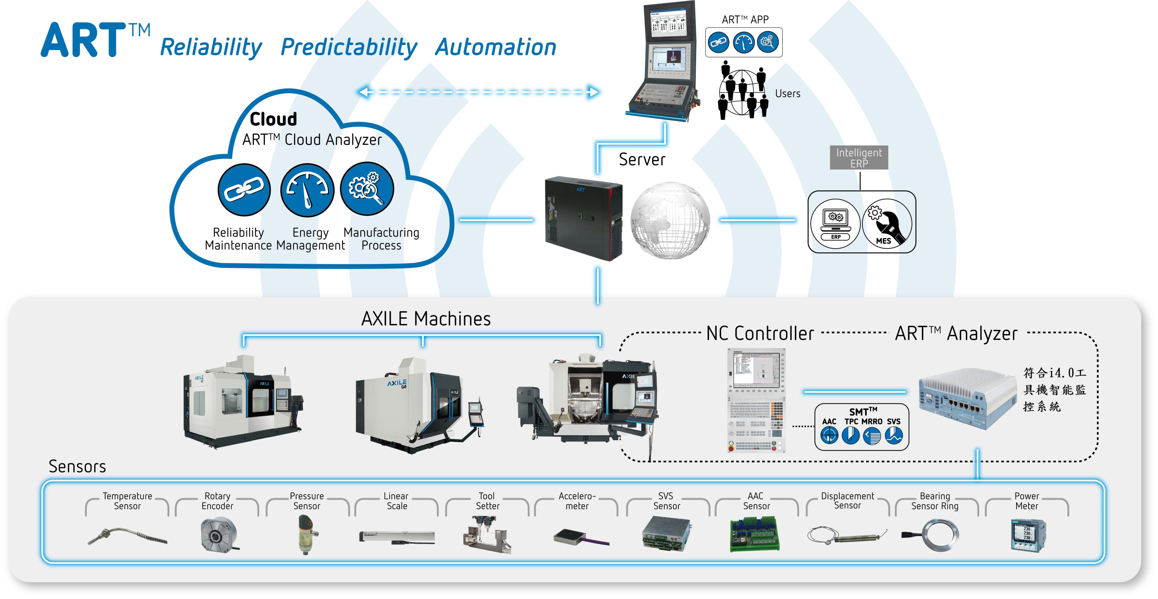 Smart Monitoring System Adapting to i4.0 Machine Tool