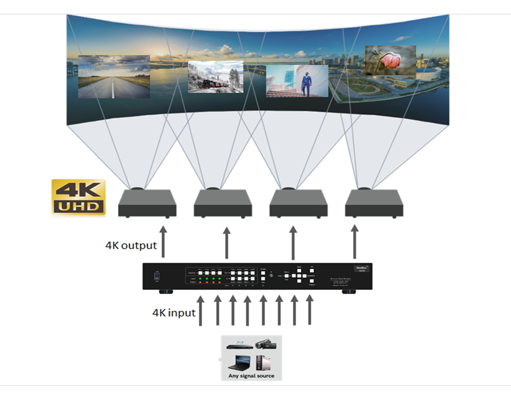 Projector Edge Blender processor selection guide (UD100, G800, M800
