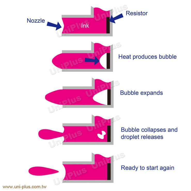 hp ink cartridge-Thermal technology