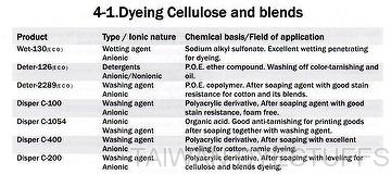 TEXTILE AUXILIARY – Dyeing Cellulose and blends