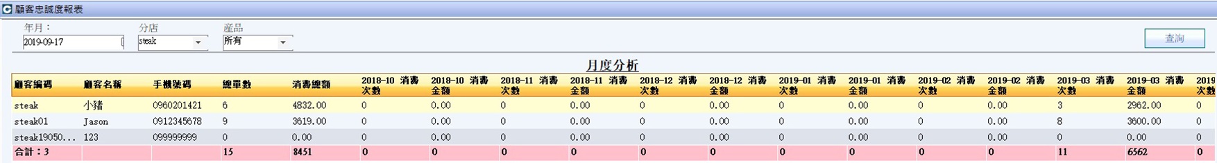 CRM會員管理的客忠誠度分析