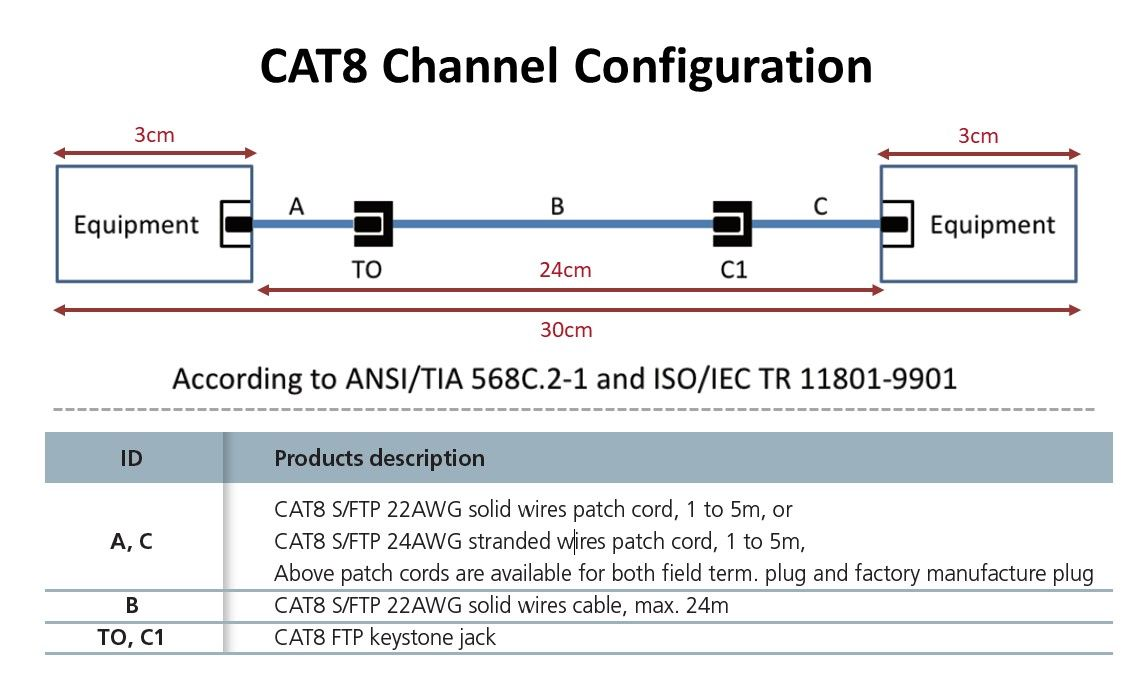 Cat.8 Channel Configuration