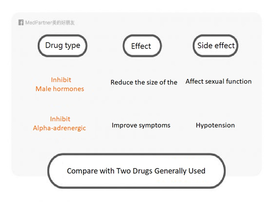 compare with two drug generally used to against BPH