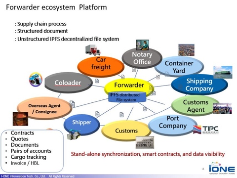 iOne Block Chain Platform for Forwarder Econsystem