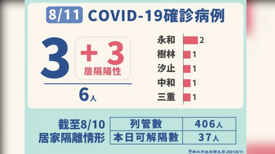 永和某社區 爆群聚感染 侯友宜 同棟住戶居家隔離