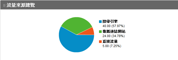 流量來源總覽圖範例