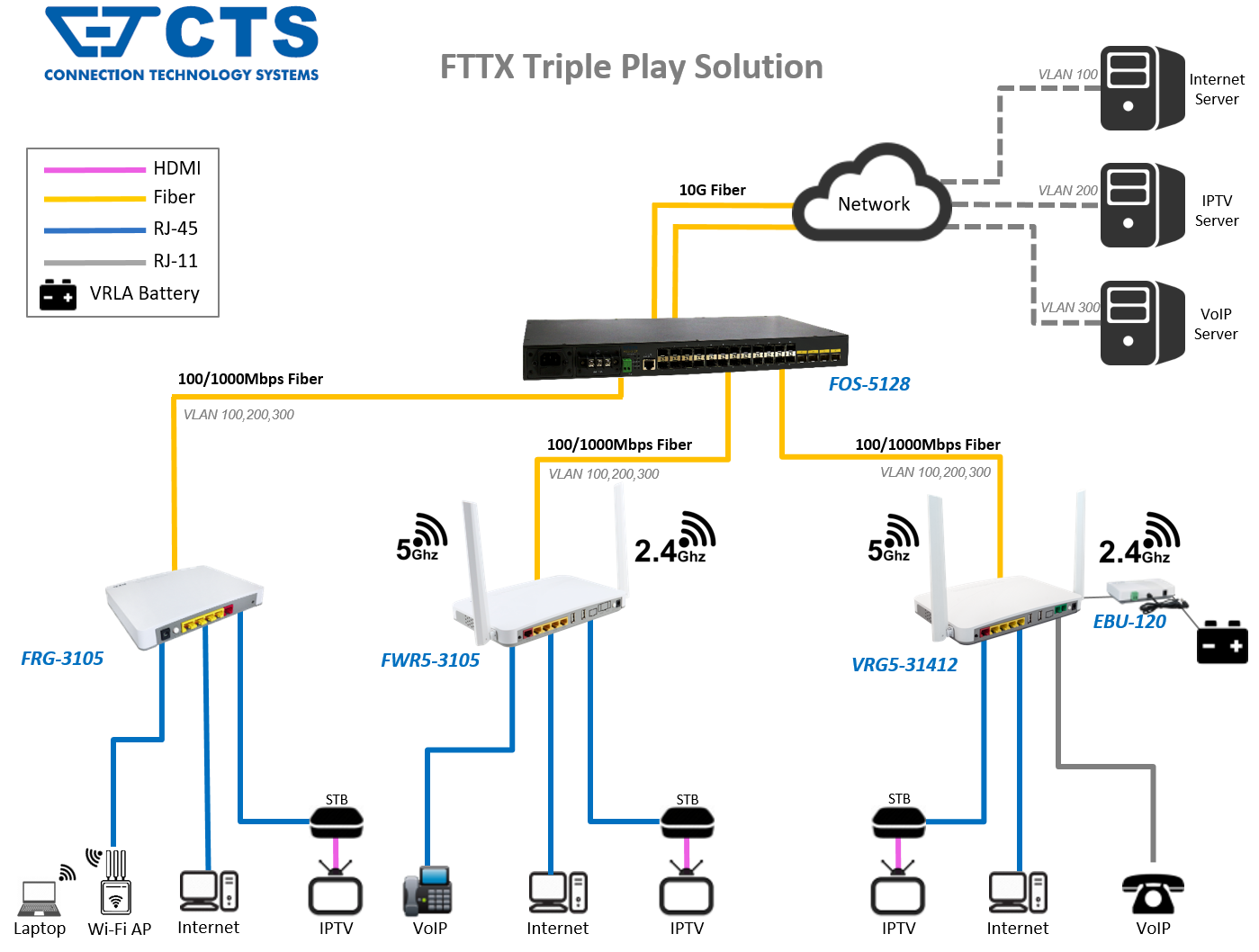 Triple Play Gateway,Residential Gigabit Managed Fiber Gateway with AC