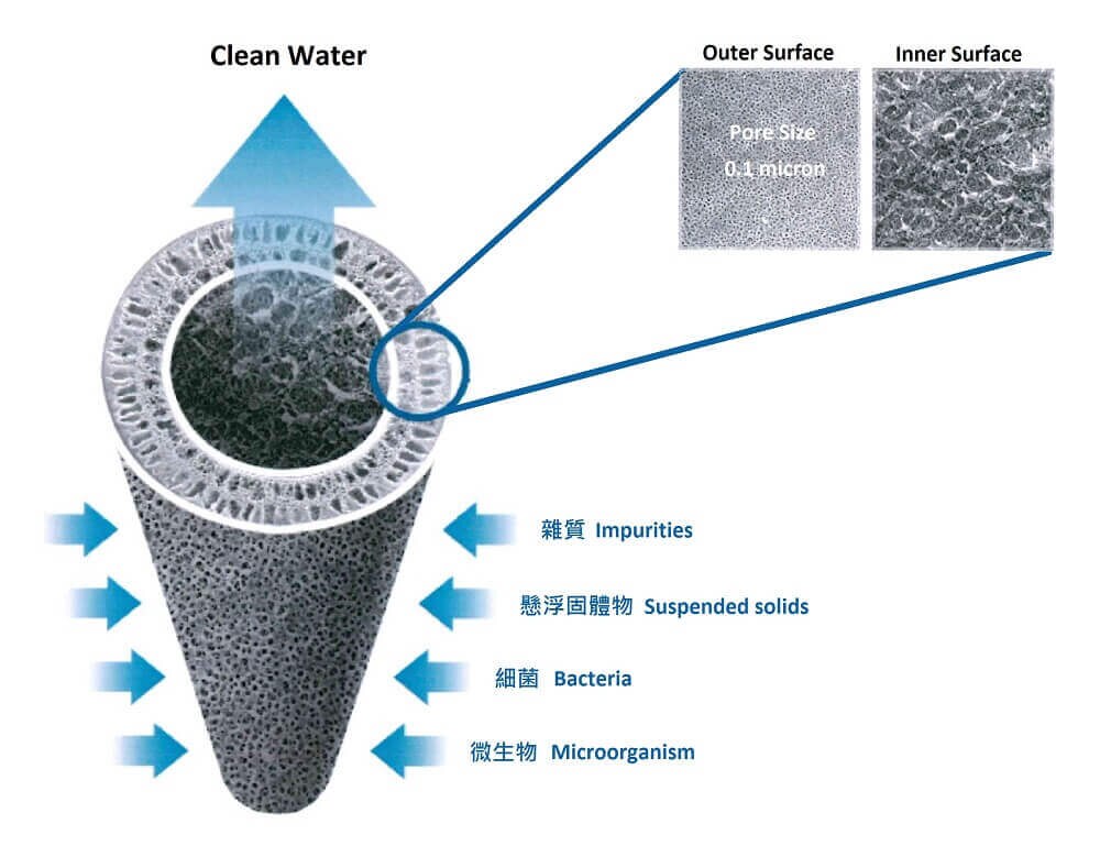 The water bottle filter (pocket water filter, portable water filter) has a pore size of 0.1 micron, while the smallest bacteria is larger than 0.2 micron. The water bottle filter (pocket water filter, portable water filter) has a very high effectiveness in removing bacteria (for example, Campylobacter, Salmonella, Shigella, E. coli) and in removing protozoa (for example, Cryptosporidium, Giardia). Minerals are not removed from the water by the Pocket water filter (portable water purifierr). water bottle filter (pocket water filter, portable water filter) use ultrafiltration (pocket water,climbing water,climbing filter,portable water,mountaineering water,bottle water,portable water purification,water bottle filter,water bottle with filter,camping water,camping filter,upstream water,travel water,travel filter,outdoor water, outdoor water,emergency filter,emergency water,typhoon water,office drinking,school drinking,school water,shcool filte ,plastic bottles filter,kettle filter, urgent water, urgent filter,personal filter,ultrafiltration, hollow fiber membrane, filter,Taiwan, manufacturing)