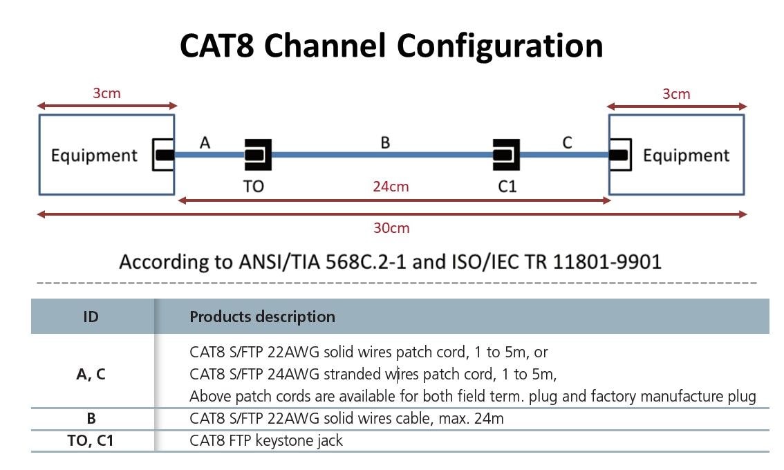 Configuración de canal Cat.8