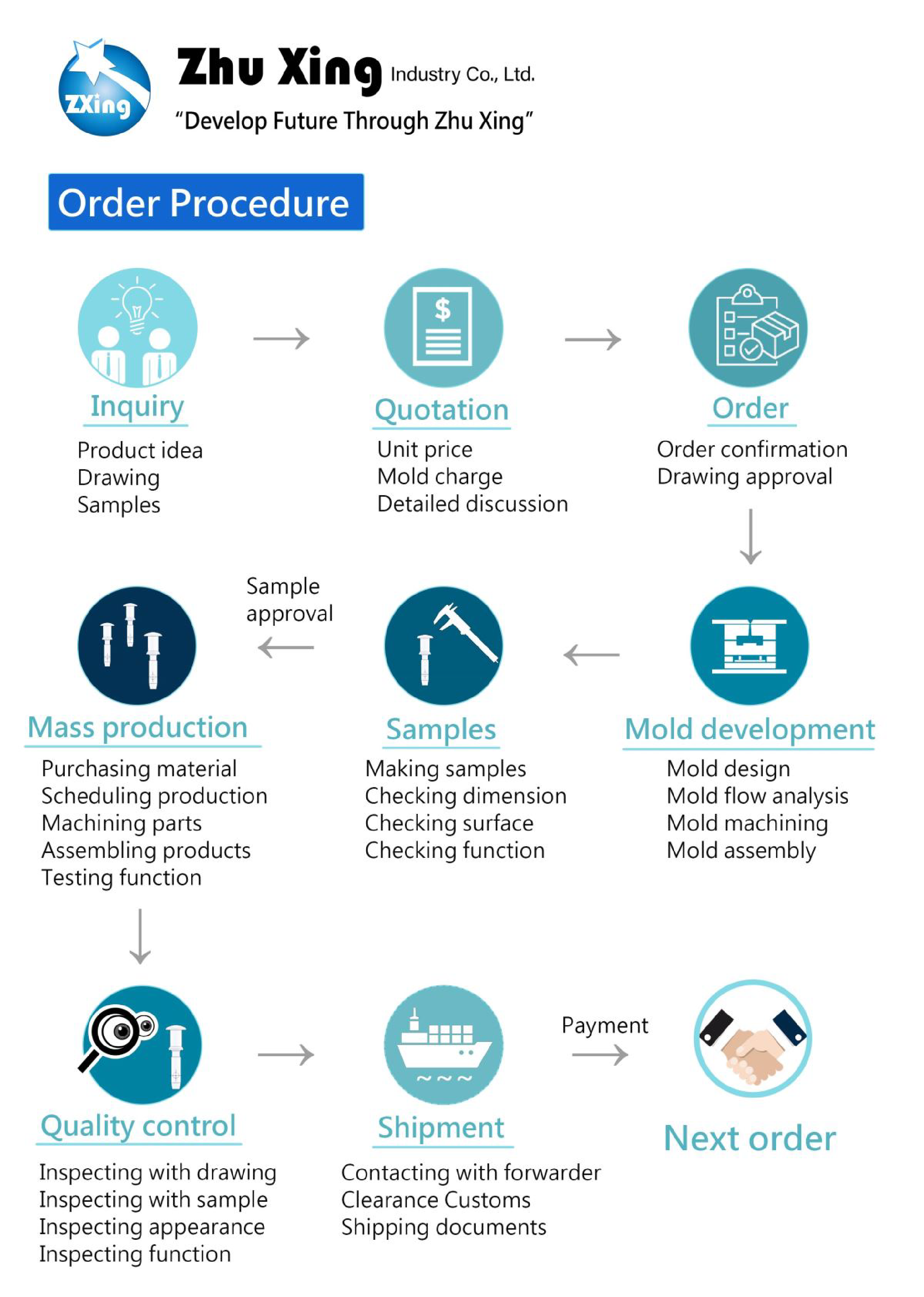 Zhu Xing Industry's plastic product order procedure, including inquiry, quotation, mold development, sample, mass production, quality control, shipment, and next order.