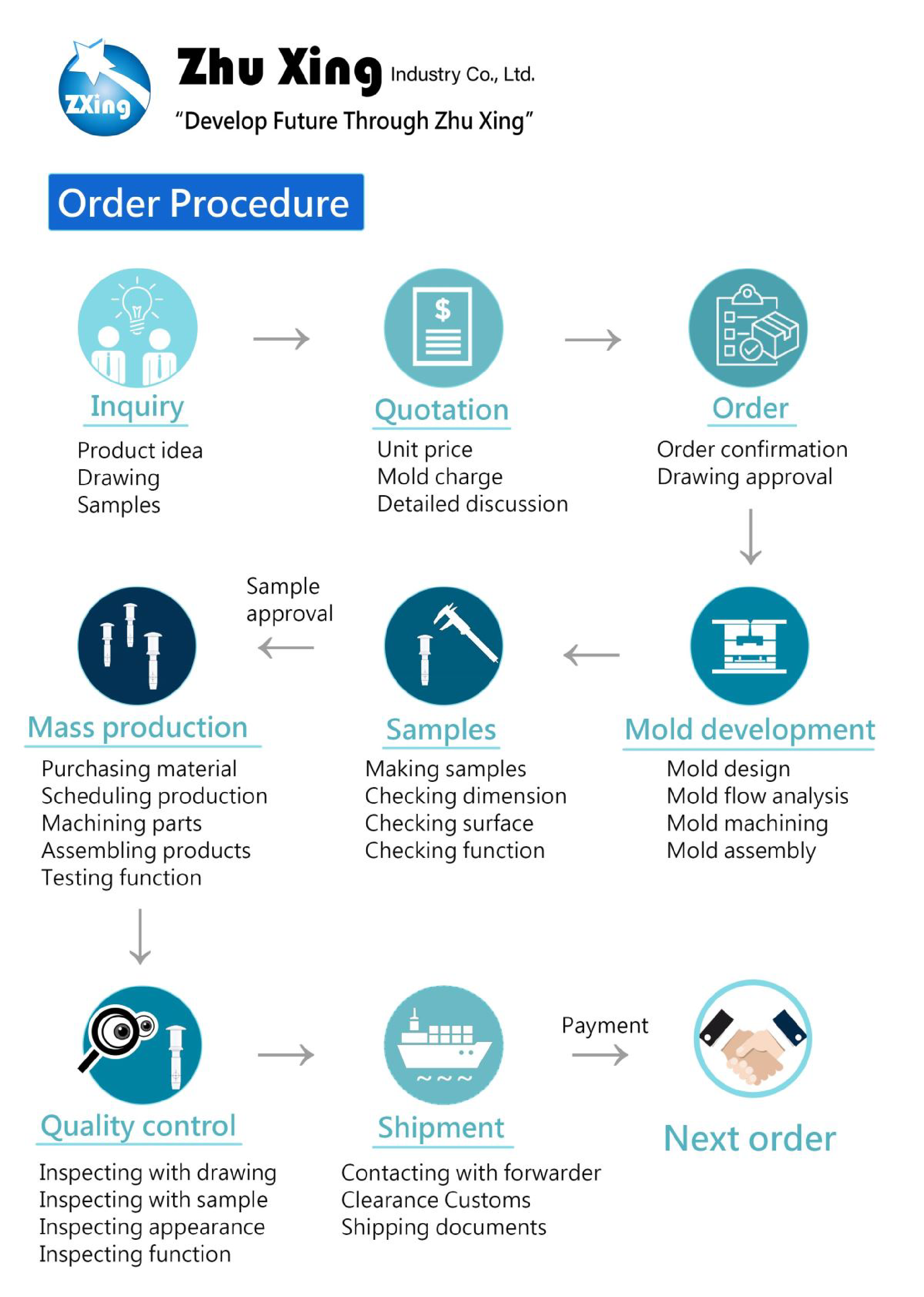 OEM plastic production process from inquiry and mold development to shipment and reorders
