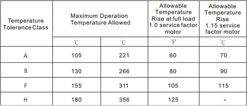Motor Insulation Class Chart