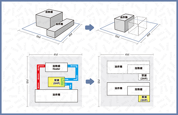 油炸機 - 3 省