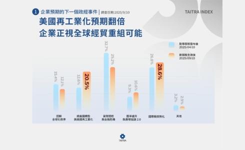 貿協發布2025年第二輪經貿指數： 企業展現韌性 以創新佈局「後關稅時代」