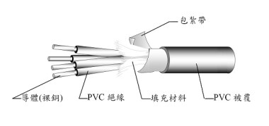 600V聚氯乙烯絕緣聚氯乙烯被覆控制電纜(CVV)