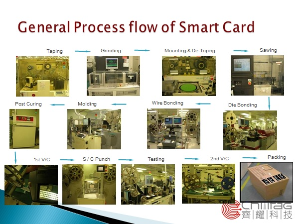 modul kartu pintar nirkontak dengan tinggi (maksimum) hanya 250 mikron (0,25 mm), yang sejalan dengan ukuran chip kartu pintar internasional. Pabrikan seperti NXP NXP (MOB6), ST Micro STMicroelectronics (CB6), Infineon Infineon dan spesifikasi standar lainnya