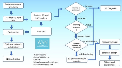 5G Field Test Servics